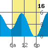 Petaluma River tide chart for Sunday, April 16, 2023