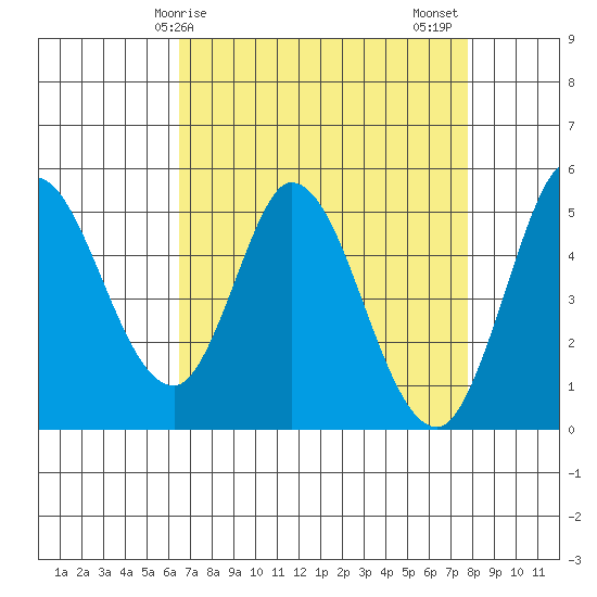 Petaluma River tide chart for Monday, April 17, 2023