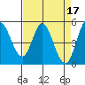 Petaluma River tide chart for Monday, April 17, 2023