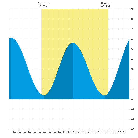 Petaluma River tide chart for Tuesday, April 18, 2023