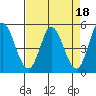 Petaluma River tide chart for Tuesday, April 18, 2023