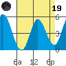 Petaluma River tide chart for Wednesday, April 19, 2023