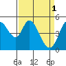 Petaluma River tide chart for Saturday, April 1, 2023