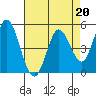 Petaluma River tide chart for Thursday, April 20, 2023