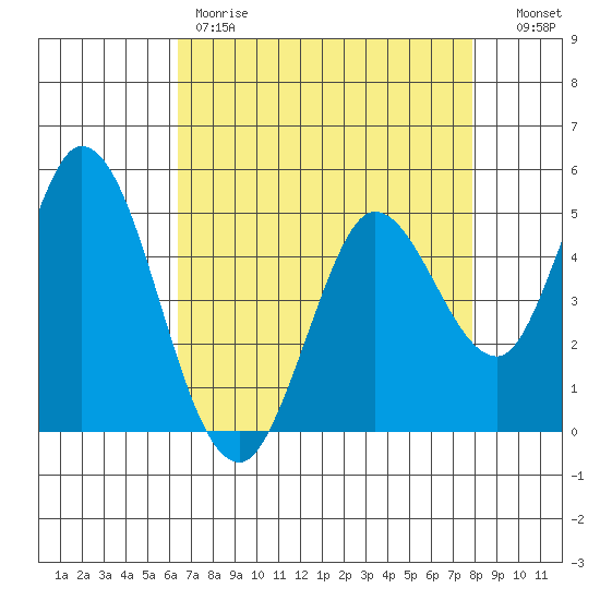 Petaluma River tide chart for Friday, April 21, 2023
