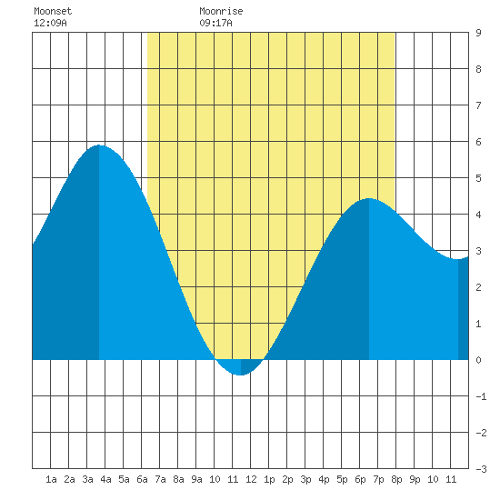 Petaluma River tide chart for Monday, April 24, 2023