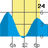 Petaluma River tide chart for Monday, April 24, 2023