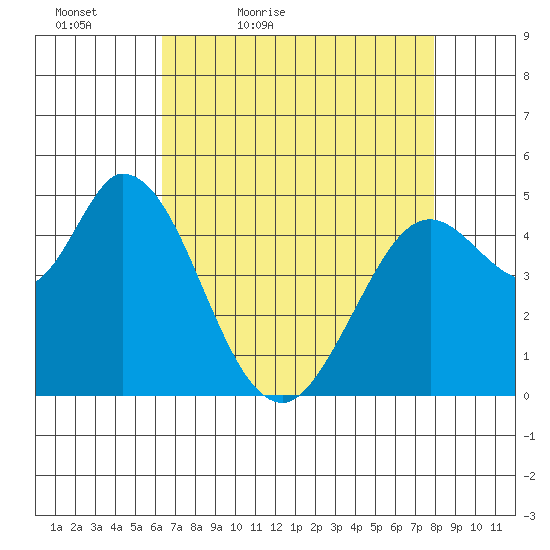 Petaluma River tide chart for Tuesday, April 25, 2023