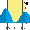 Petaluma River tide chart for Tuesday, April 25, 2023