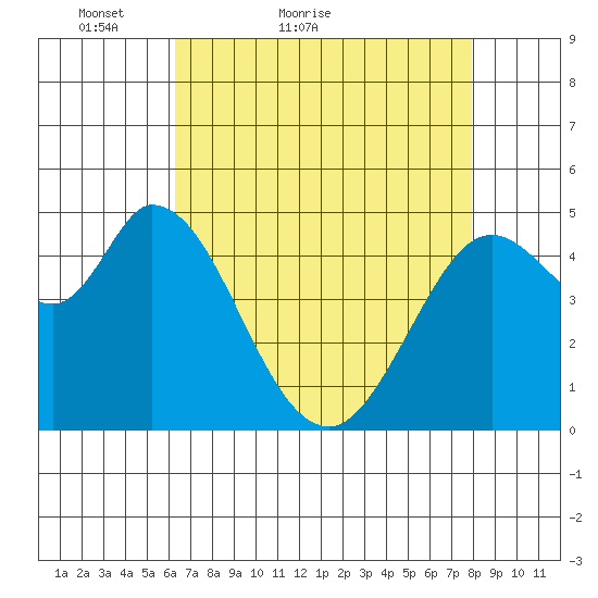 Petaluma River tide chart for Wednesday, April 26, 2023
