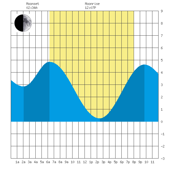 Petaluma River tide chart for Thursday, April 27, 2023