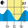 Petaluma River tide chart for Thursday, April 27, 2023