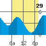 Petaluma River tide chart for Saturday, April 29, 2023