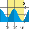 Petaluma River tide chart for Sunday, April 2, 2023