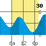 Petaluma River tide chart for Sunday, April 30, 2023