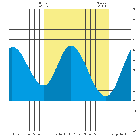 Petaluma River tide chart for Monday, April 3, 2023