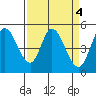 Petaluma River tide chart for Tuesday, April 4, 2023
