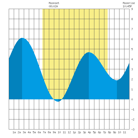 Petaluma River tide chart for Saturday, April 8, 2023