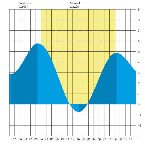 Petaluma River tide chart for Thursday, May 11, 2023