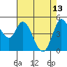 Petaluma River tide chart for Saturday, May 13, 2023