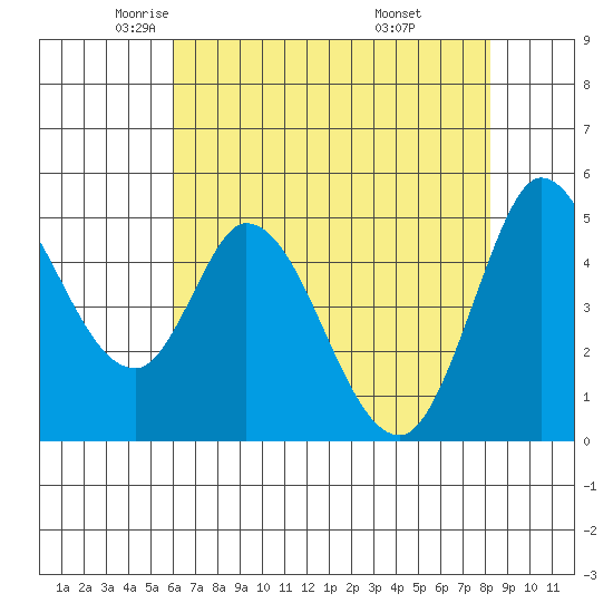 Petaluma River tide chart for Sunday, May 14, 2023