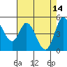 Petaluma River tide chart for Sunday, May 14, 2023