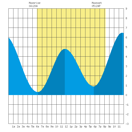 Petaluma River tide chart for Tuesday, May 16, 2023