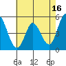 Petaluma River tide chart for Tuesday, May 16, 2023
