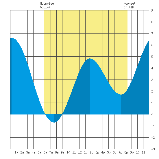 Petaluma River tide chart for Thursday, May 18, 2023