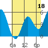 Petaluma River tide chart for Thursday, May 18, 2023