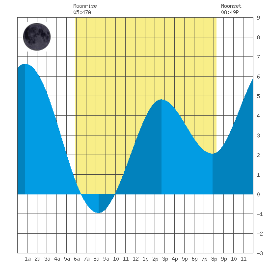Petaluma River tide chart for Friday, May 19, 2023