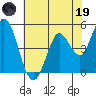 Petaluma River tide chart for Friday, May 19, 2023