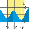 Petaluma River tide chart for Monday, May 1, 2023