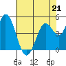 Petaluma River tide chart for Sunday, May 21, 2023