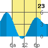 Petaluma River tide chart for Tuesday, May 23, 2023
