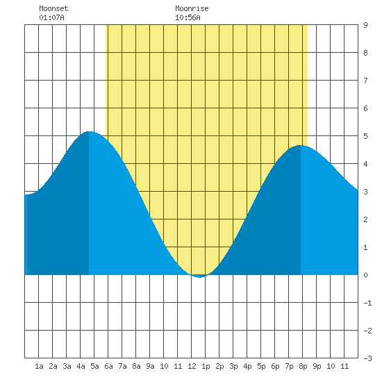 Petaluma River tide chart for Thursday, May 25, 2023