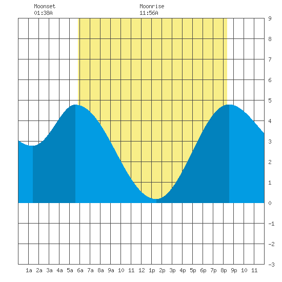 Petaluma River tide chart for Friday, May 26, 2023