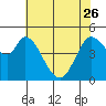 Petaluma River tide chart for Friday, May 26, 2023