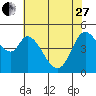 Petaluma River tide chart for Saturday, May 27, 2023