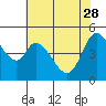 Petaluma River tide chart for Sunday, May 28, 2023