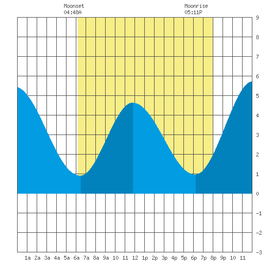 Petaluma River tide chart for Tuesday, May 2, 2023