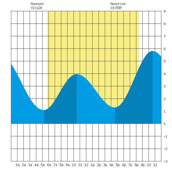 Petaluma River tide chart for Tuesday, May 30, 2023