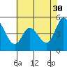 Petaluma River tide chart for Tuesday, May 30, 2023