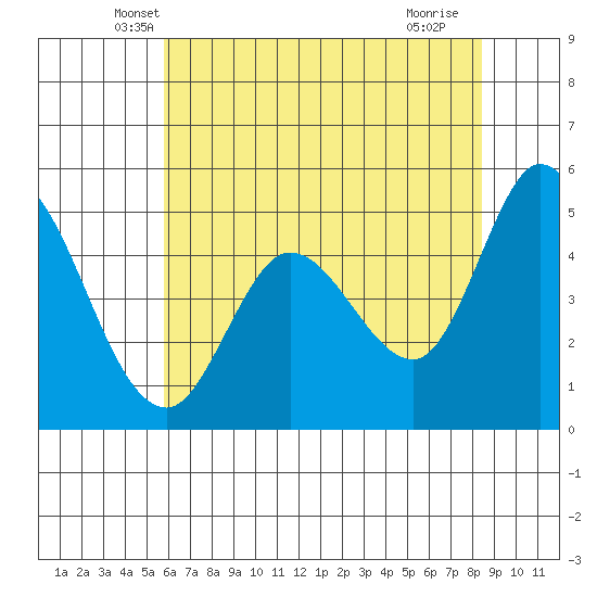 Petaluma River tide chart for Wednesday, May 31, 2023