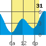 Petaluma River tide chart for Wednesday, May 31, 2023