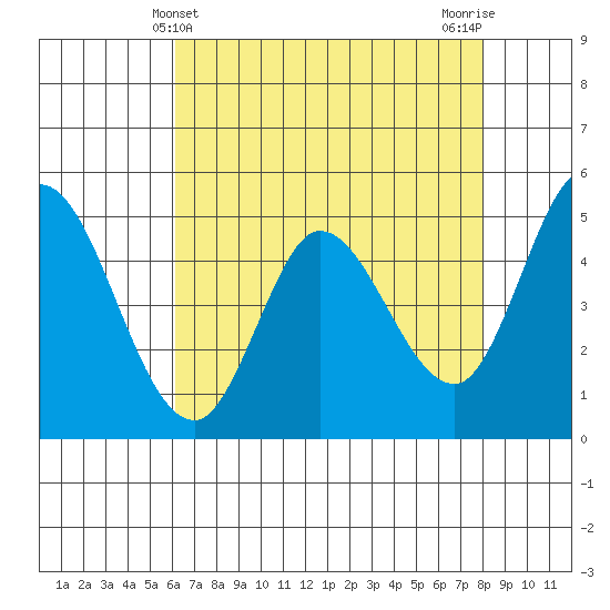 Petaluma River tide chart for Wednesday, May 3, 2023