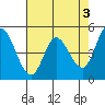 Petaluma River tide chart for Wednesday, May 3, 2023