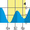 Petaluma River tide chart for Thursday, May 4, 2023