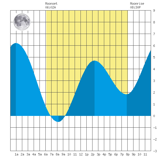 Petaluma River tide chart for Friday, May 5, 2023