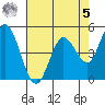 Petaluma River tide chart for Friday, May 5, 2023